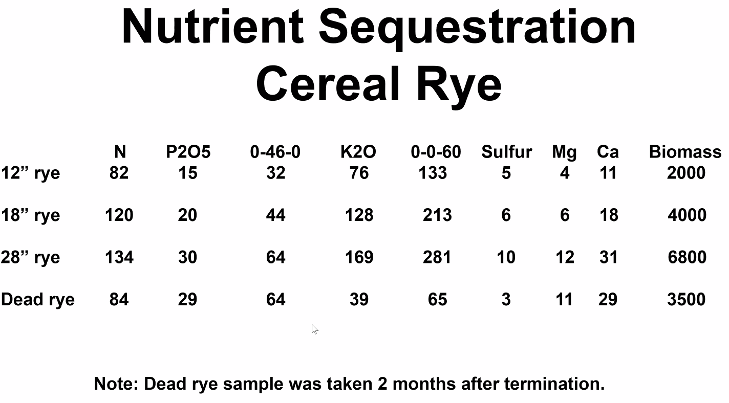 Nutrient Sequestration Cereal Rye. Cereal rye nutrient sequestration by size growth.