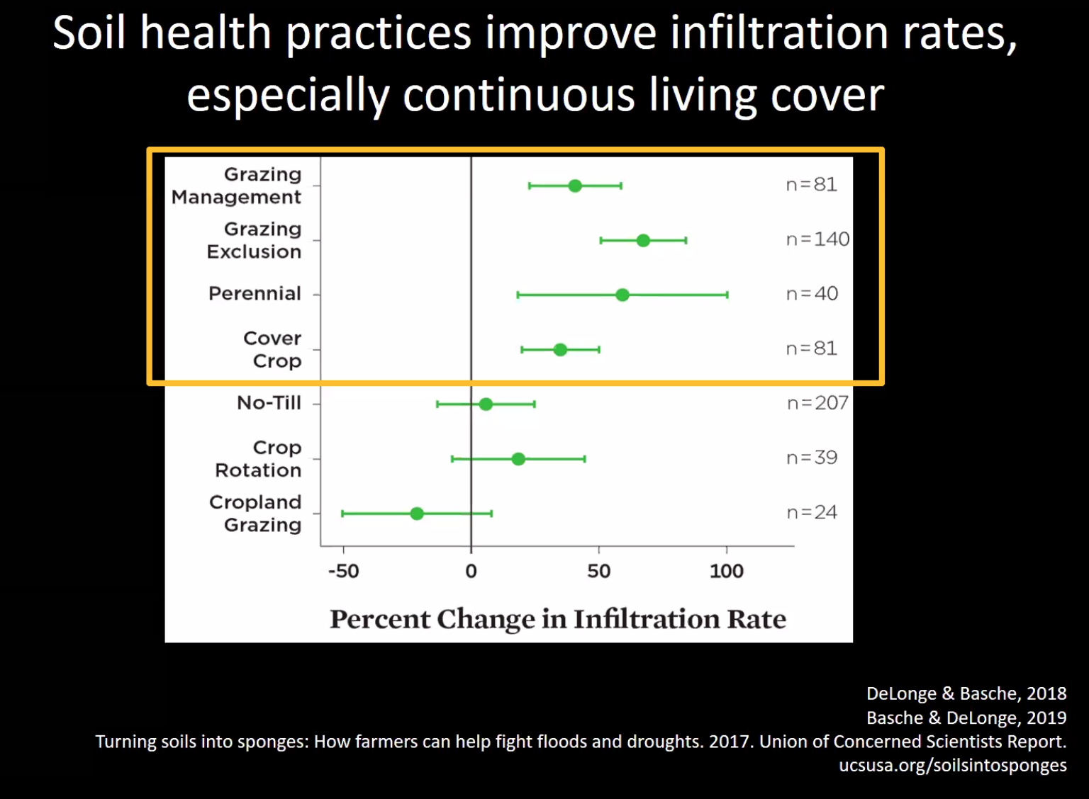 Infiltration rates by practice. Soil health practices inmprove infiltration rates, expecially continuous living cover.